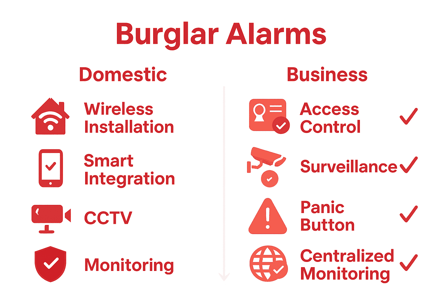 Infographic comparing home and business burglar alarm features.