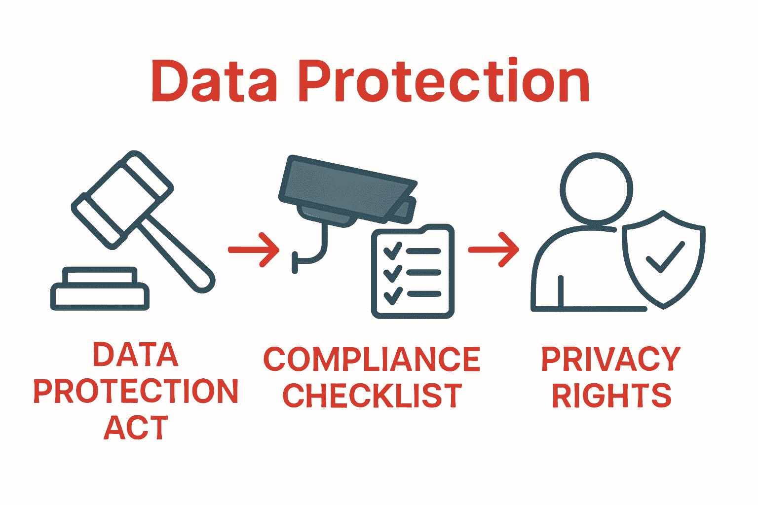 Infographic explains legal compliance steps for commercial CCTV in the UK, including the Data Protection Act, compliance checklist, and individual privacy rights.